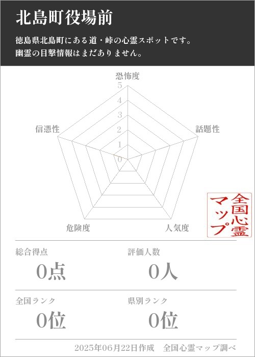 北島町役場前を5軸（恐怖度・話題性・人気度・危険度・信憑性）で比較した五角チャート