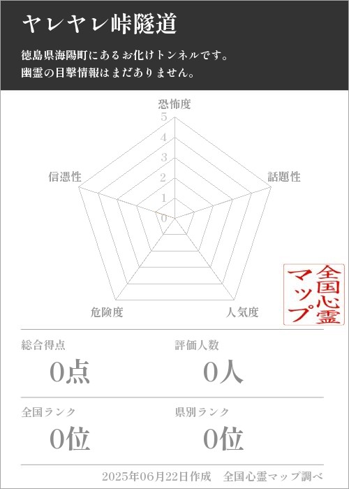 ヤレヤレ峠隧道を5軸（恐怖度・話題性・人気度・危険度・信憑性）で比較した五角チャート