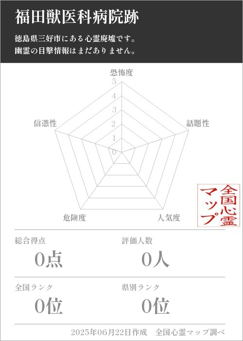 福田獣医科病院跡を5軸（恐怖度・話題性・人気度・危険度・信憑性）で比較した五角チャート