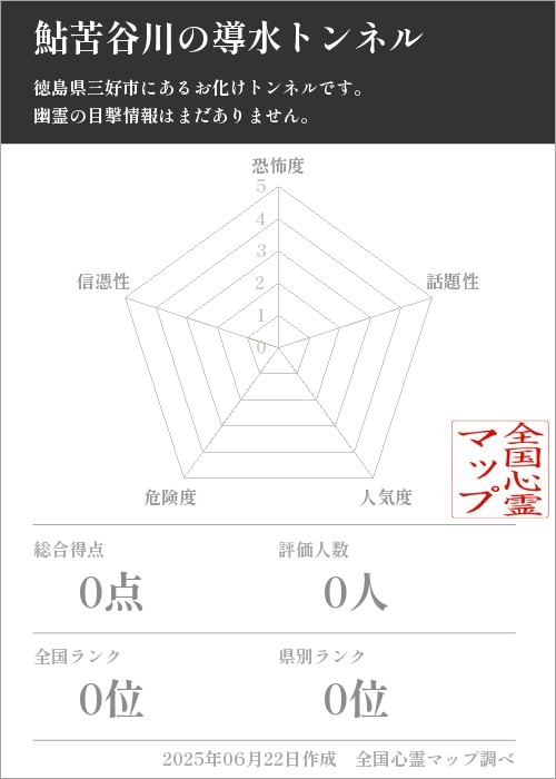 鮎苦谷川の導水トンネルを5軸（恐怖度・話題性・人気度・危険度・信憑性）で比較した五角チャート