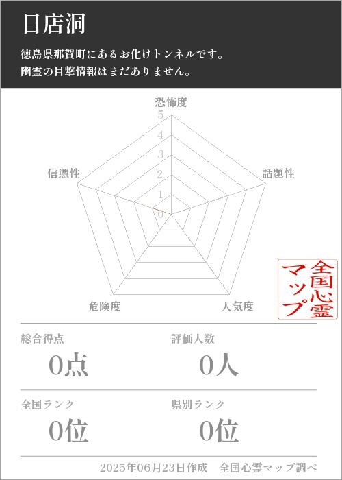 日店洞を5軸（恐怖度・話題性・人気度・危険度・信憑性）で比較した五角チャート