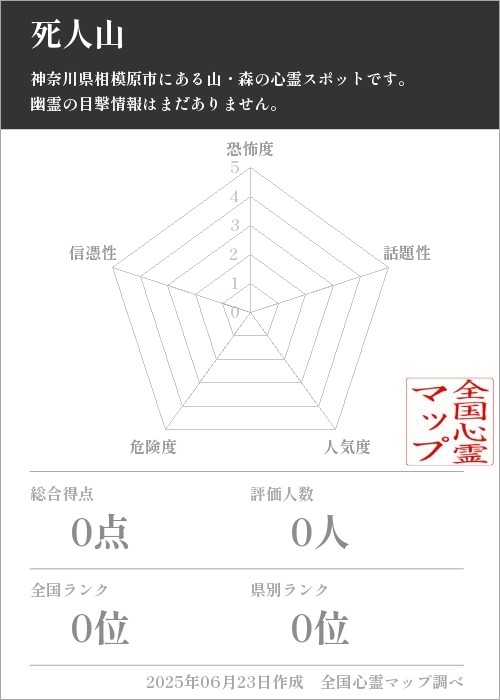 死人山を5軸（恐怖度・話題性・人気度・危険度・信憑性）で比較した五角チャート