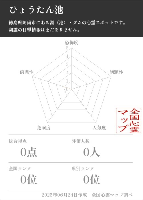 ひょうたん池を5軸（恐怖度・話題性・人気度・危険度・信憑性）で比較した五角チャート