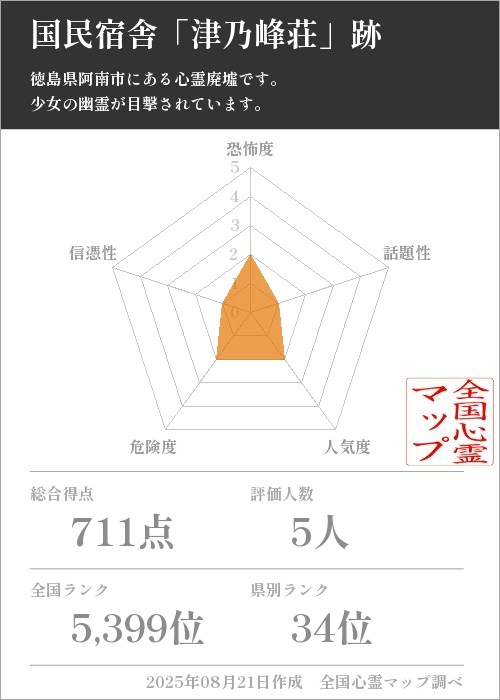 国民宿舎「津乃峰荘」跡　を5軸（恐怖度・話題性・人気度・危険度・信憑性）で比較した五角チャート