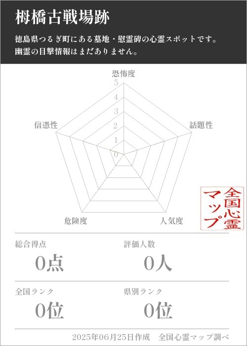 栂橋古戦場跡を5軸（恐怖度・話題性・人気度・危険度・信憑性）で比較した五角チャート