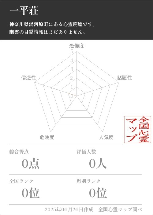 一平荘を5軸（恐怖度・話題性・人気度・危険度・信憑性）で比較した五角チャート