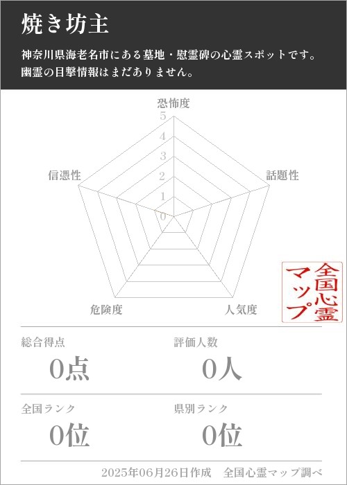 焼き坊主を5軸（恐怖度・話題性・人気度・危険度・信憑性）で比較した五角チャート