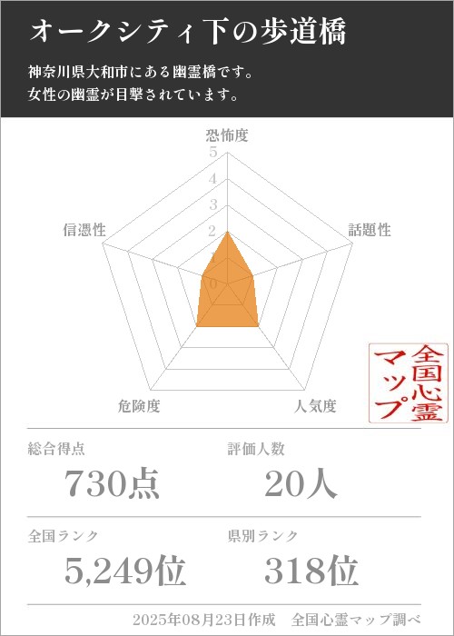 オークシティ下の歩道橋を5軸（恐怖度・話題性・人気度・危険度・信憑性）で比較した五角チャート