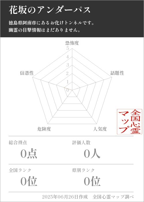 花坂のアンダーパスを5軸（恐怖度・話題性・人気度・危険度・信憑性）で比較した五角チャート