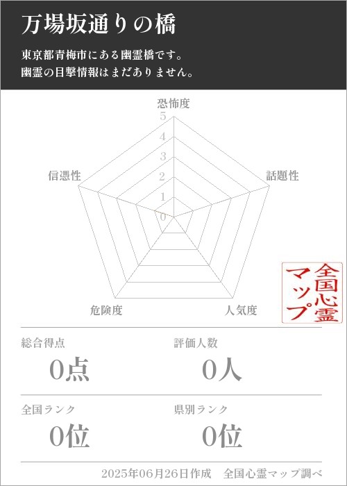 万場坂通りの橋を5軸（恐怖度・話題性・人気度・危険度・信憑性）で比較した五角チャート