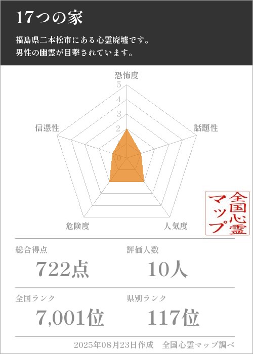 17つの家を5軸（恐怖度・話題性・人気度・危険度・信憑性）で比較した五角チャート