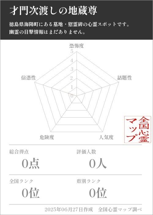 才門次渡しの地蔵尊を5軸（恐怖度・話題性・人気度・危険度・信憑性）で比較した五角チャート