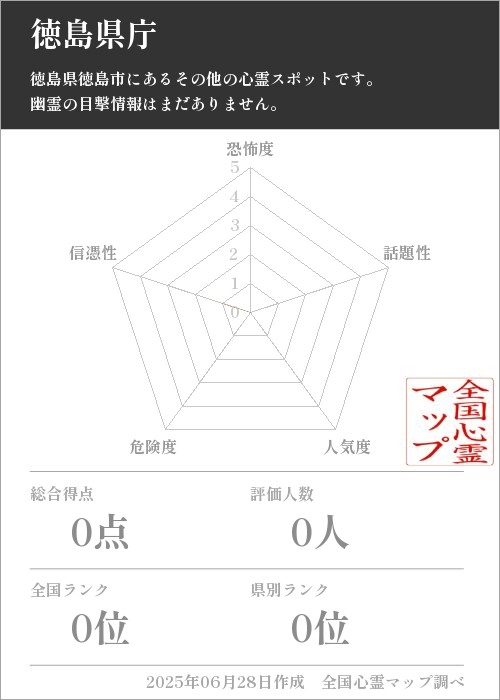 徳島県庁を5軸（恐怖度・話題性・人気度・危険度・信憑性）で比較した五角チャート
