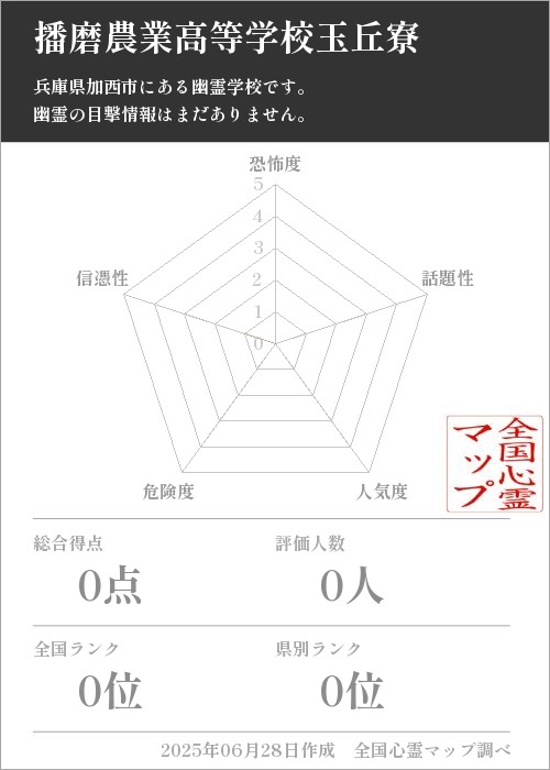 播磨農業高等学校玉丘寮を5軸（恐怖度・話題性・人気度・危険度・信憑性）で比較した五角チャート