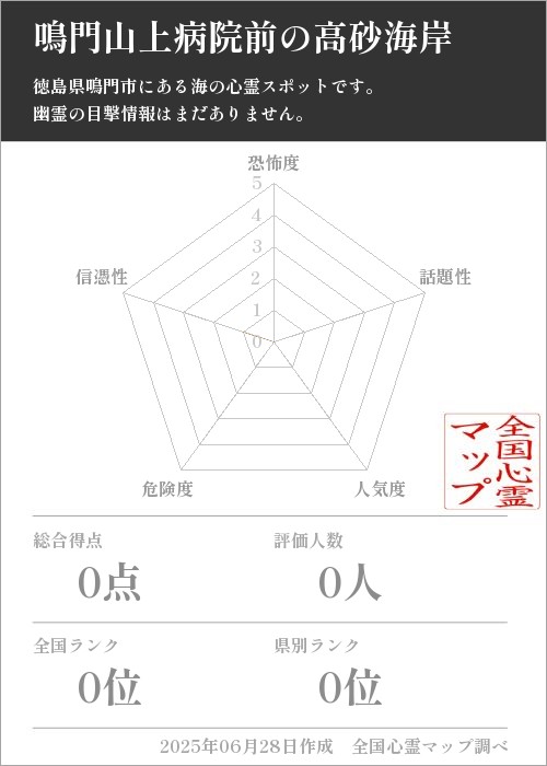 鳴門山上病院前の高砂海岸を5軸（恐怖度・話題性・人気度・危険度・信憑性）で比較した五角チャート