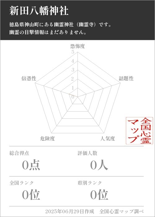新田八幡神社を5軸（恐怖度・話題性・人気度・危険度・信憑性）で比較した五角チャート