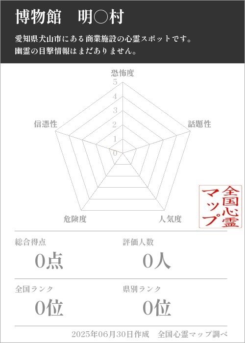 博物館　明○村を5軸（恐怖度・話題性・人気度・危険度・信憑性）で比較した五角チャート