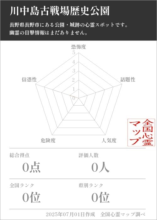 川中島古戦場歴史公園を5軸（恐怖度・話題性・人気度・危険度・信憑性）で比較した五角チャート