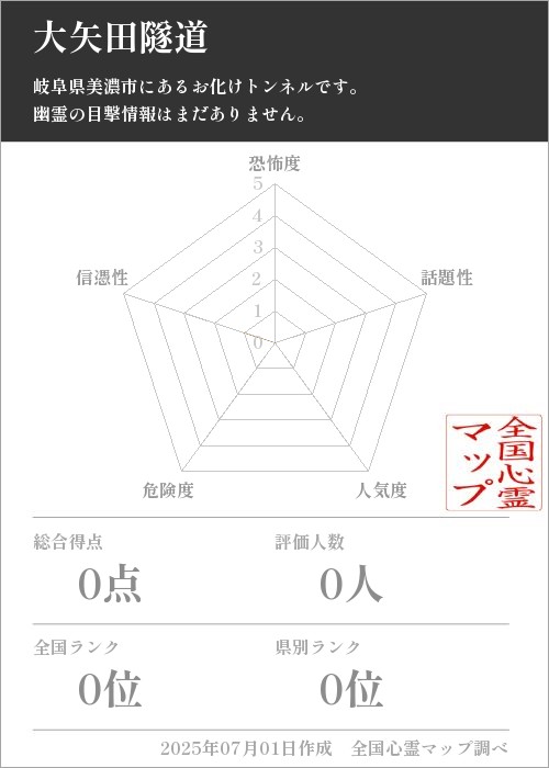 大矢田隧道を5軸（恐怖度・話題性・人気度・危険度・信憑性）で比較した五角チャート