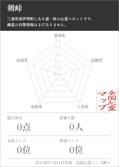 剣峠を5軸（恐怖度・話題性・人気度・危険度・信憑性）で比較した五角チャート
