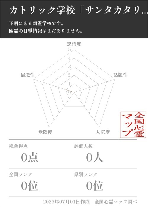 カトリック学校「サンタカタリナ」を5軸（恐怖度・話題性・人気度・危険度・信憑性）で比較した五角チャート
