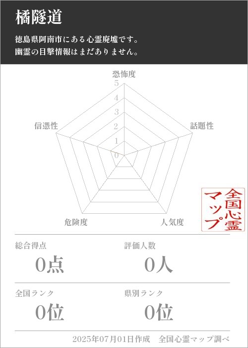 橘隧道を5軸（恐怖度・話題性・人気度・危険度・信憑性）で比較した五角チャート