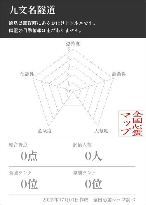 九文名隧道を5軸（恐怖度・話題性・人気度・危険度・信憑性）で比較した五角チャート