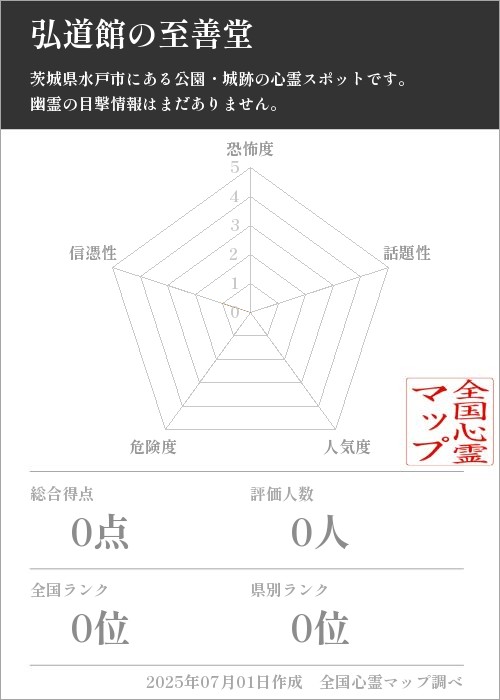 弘道館の至善堂を5軸（恐怖度・話題性・人気度・危険度・信憑性）で比較した五角チャート
