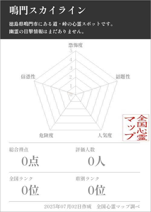 鳴門スカイラインを5軸（恐怖度・話題性・人気度・危険度・信憑性）で比較した五角チャート