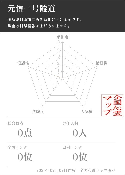 元信一号隧道を5軸（恐怖度・話題性・人気度・危険度・信憑性）で比較した五角チャート
