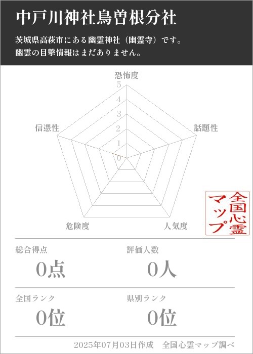 中戸川神社鳥曽根分社を5軸（恐怖度・話題性・人気度・危険度・信憑性）で比較した五角チャート