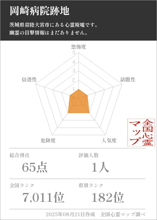 岡崎病院跡地を5軸（恐怖度・話題性・人気度・危険度・信憑性）で比較した五角チャート
