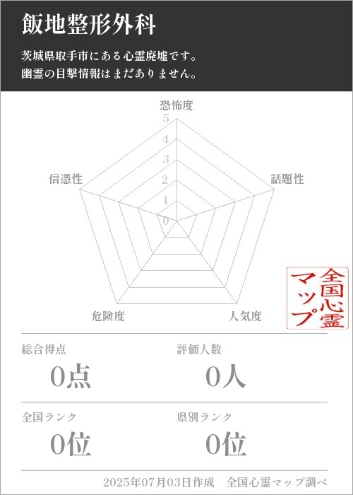 飯地整形外科を5軸（恐怖度・話題性・人気度・危険度・信憑性）で比較した五角チャート