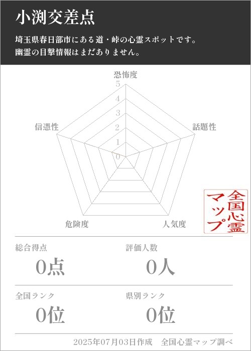 小渕交差点を5軸（恐怖度・話題性・人気度・危険度・信憑性）で比較した五角チャート