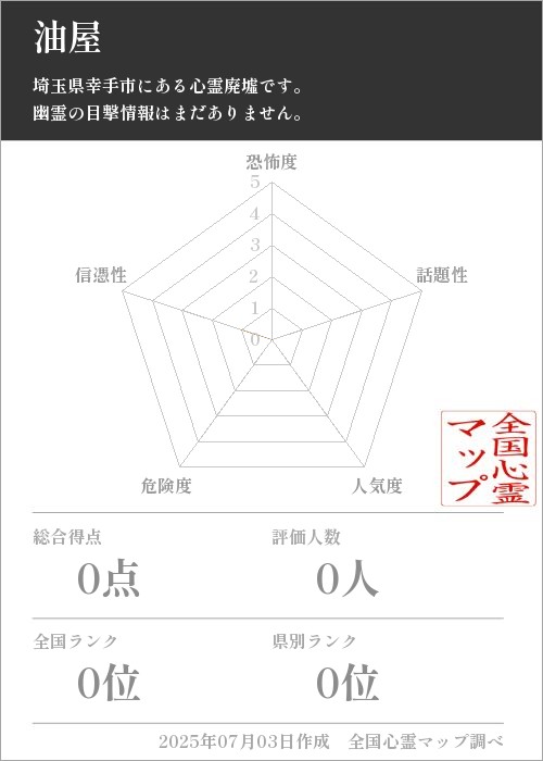 油屋を5軸（恐怖度・話題性・人気度・危険度・信憑性）で比較した五角チャート