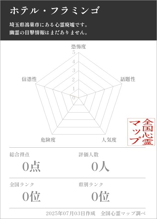 ホテル・フラミンゴを5軸（恐怖度・話題性・人気度・危険度・信憑性）で比較した五角チャート