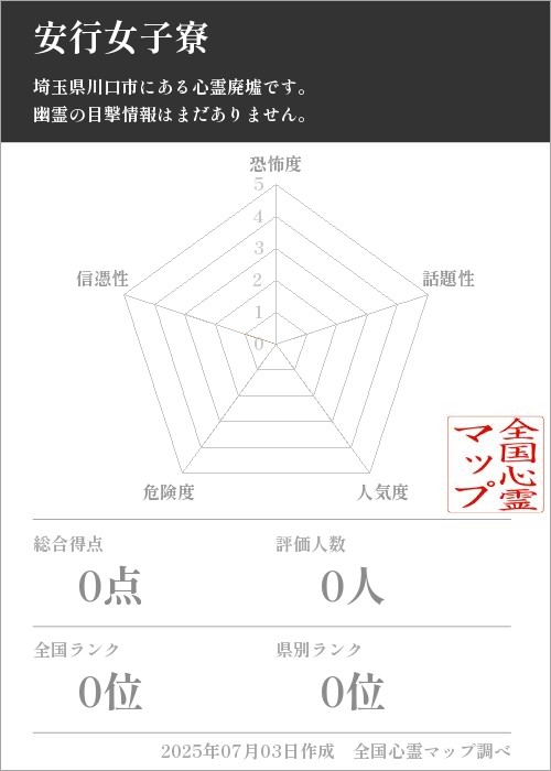安行女子寮を5軸（恐怖度・話題性・人気度・危険度・信憑性）で比較した五角チャート