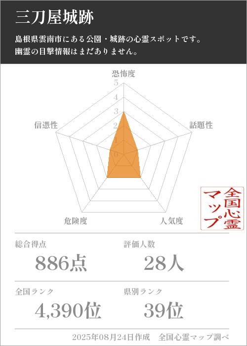 三刀屋城跡を5軸（恐怖度・話題性・人気度・危険度・信憑性）で比較した五角チャート