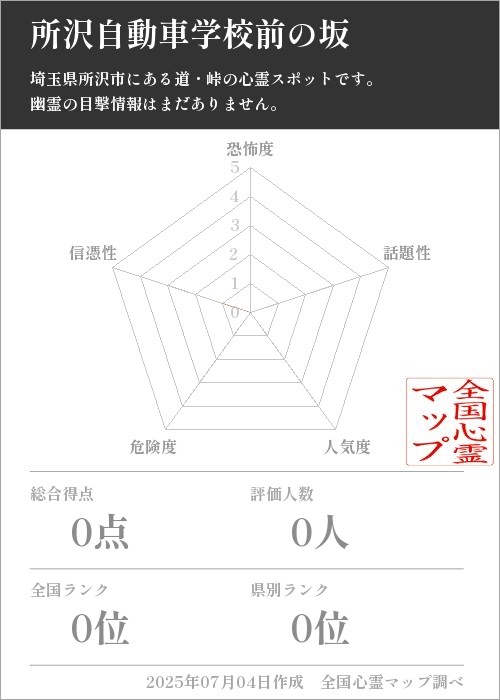 所沢自動車学校前の坂を5軸（恐怖度・話題性・人気度・危険度・信憑性）で比較した五角チャート