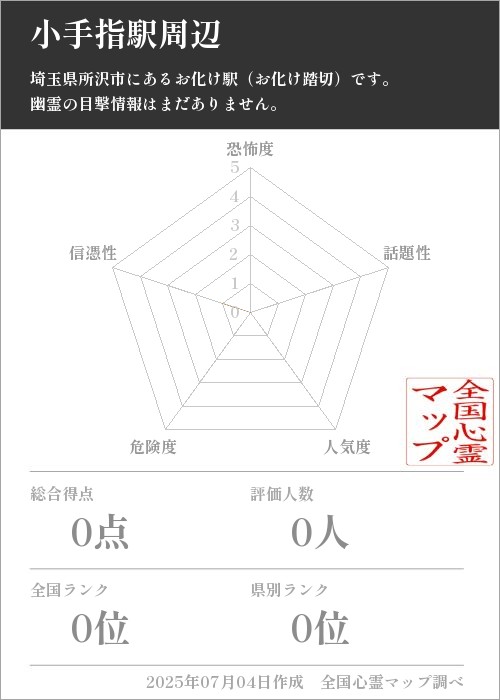 小手指駅周辺を5軸（恐怖度・話題性・人気度・危険度・信憑性）で比較した五角チャート
