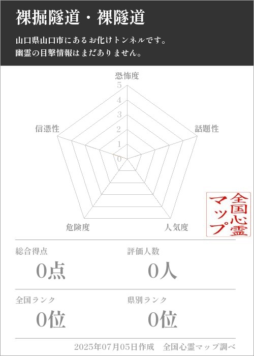 裸掘隧道・裸隧道を5軸（恐怖度・話題性・人気度・危険度・信憑性）で比較した五角チャート