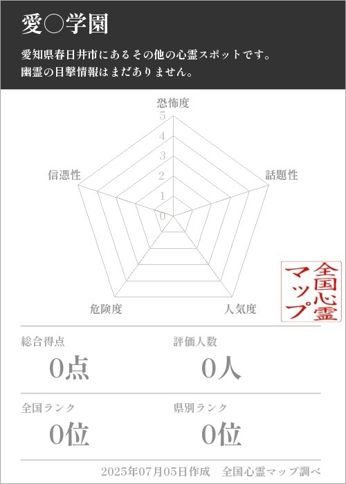 愛○学園を5軸（恐怖度・話題性・人気度・危険度・信憑性）で比較した五角チャート