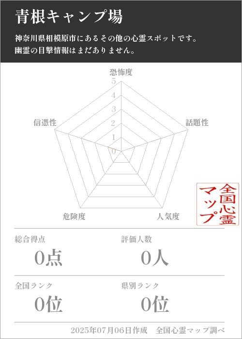 青根キャンプ場を5軸（恐怖度・話題性・人気度・危険度・信憑性）で比較した五角チャート