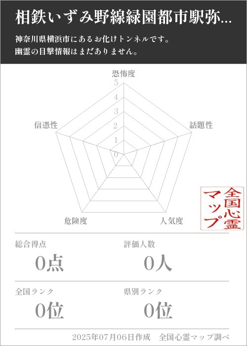 相鉄いずみ野線緑園都市駅弥生台駅間を通る鉄道トンネルを5軸（恐怖度・話題性・人気度・危険度・信憑性）で比較した五角チャート