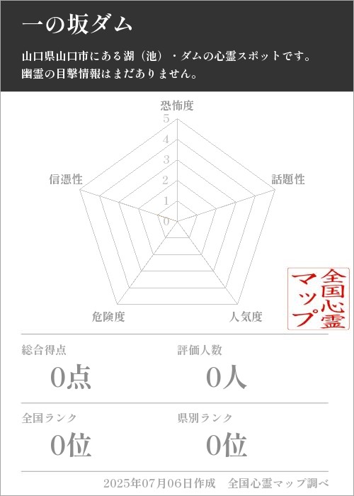 一の坂ダムを5軸（恐怖度・話題性・人気度・危険度・信憑性）で比較した五角チャート