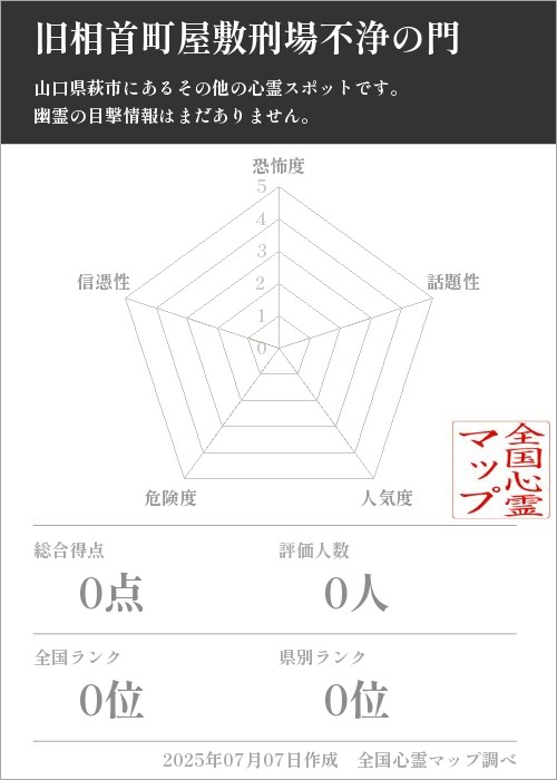 旧相首町屋敷刑場不浄の門を5軸（恐怖度・話題性・人気度・危険度・信憑性）で比較した五角チャート