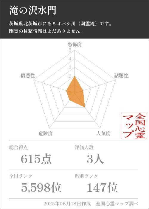 滝の沢水門を5軸（恐怖度・話題性・人気度・危険度・信憑性）で比較した五角チャート