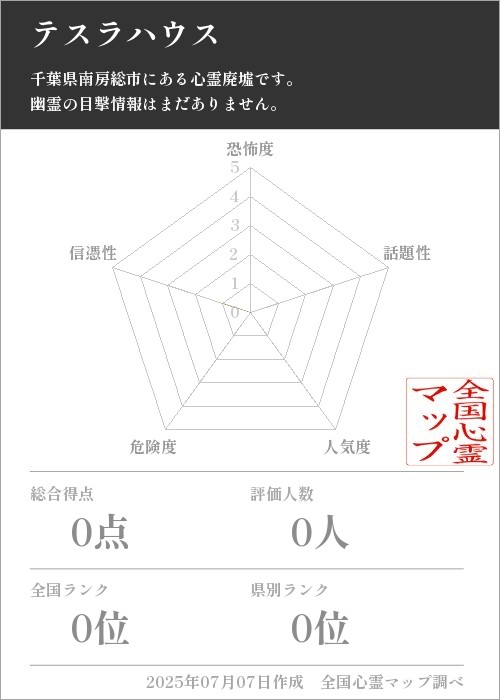 テスラハウスを5軸（恐怖度・話題性・人気度・危険度・信憑性）で比較した五角チャート