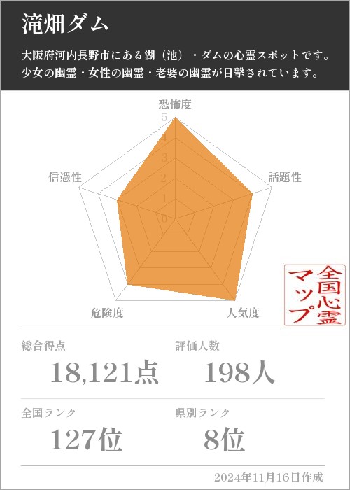 滝畑ダムの基本情報画像