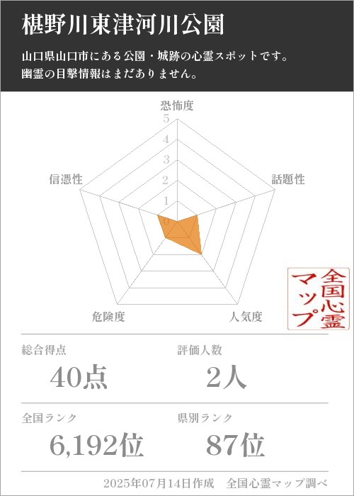 椹野川東津河川公園を5軸（恐怖度・話題性・人気度・危険度・信憑性）で比較した五角チャート